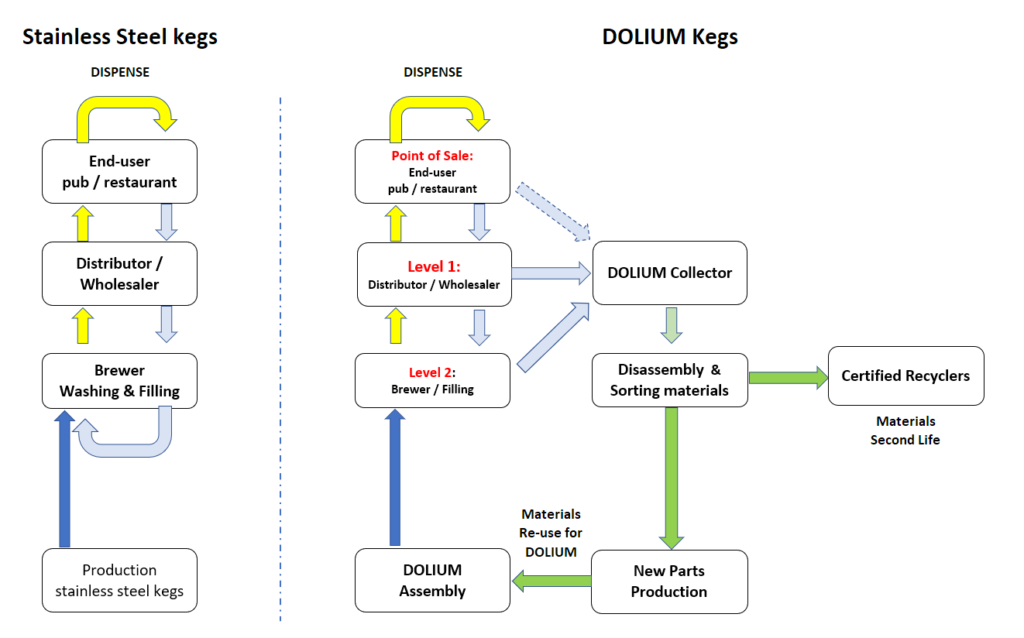 Dolium One Way Kegs Sustainability-Scheme 1